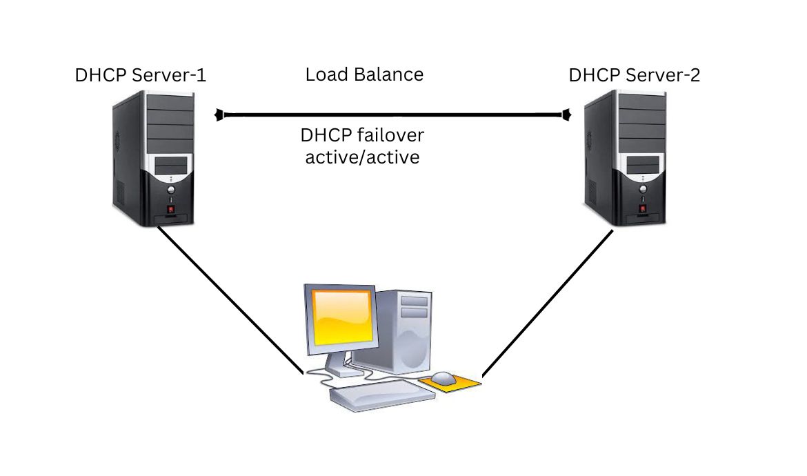 DHCP Server Configuration