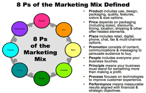 The 8Ps of Marketing